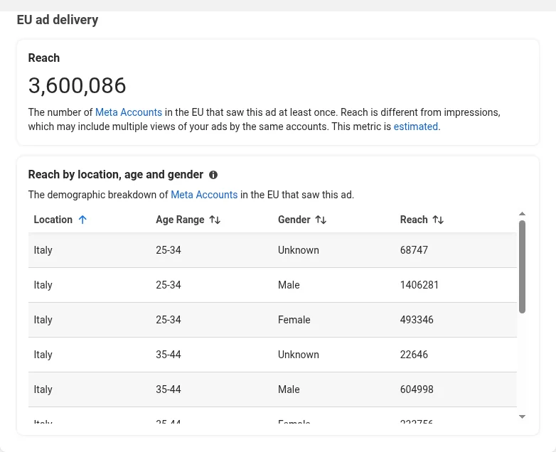 Meta Ads Library ad details, EU ad delivery: reach of 3,600,086 Meta accounts in the EU and the table of reach by location, age and gender